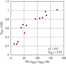 LTC3108 output power vs TEGs